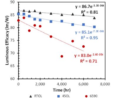 DOE Study Examines Age-Related Changes in LED Device Efficiency and Optical Performance