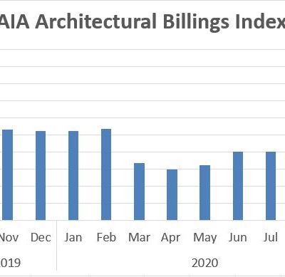 AIA: Architectural Billings Slowdown Moderated in September