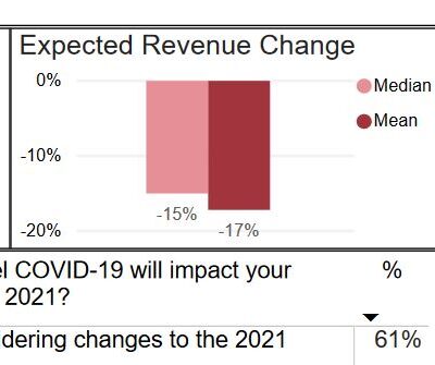 AEC Survey: 67% Anticipate Revenue Reduction Due to Pandemic