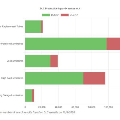 How Will the New DLC 5.0 Standard Affect Rebates?