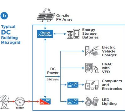 PNNL’s Gabe Arnold Talks DC Building Microgrids