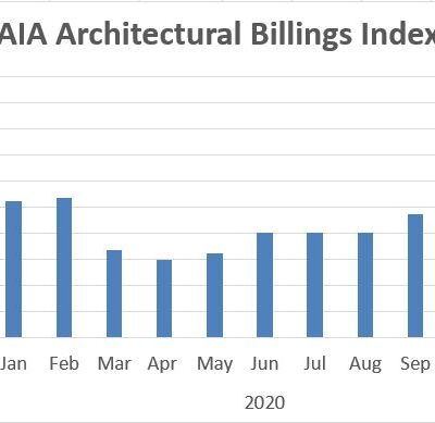 Architecture Billings Lose Ground in November