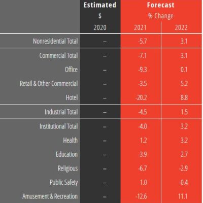 AIA: Nonresidential Building Spending to Decline Through 2021, Bounce Back in 2022