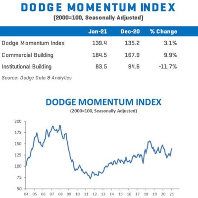 Dodge Momentum Index Increases to Start 2021