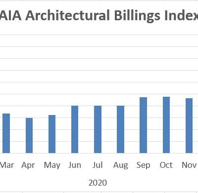 Architectural Billings Continue to Contract in 2021
