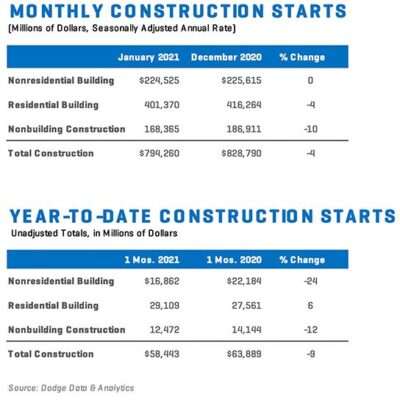 Total Construction Starts Down to Begin 2021, But Nonresidential Stable