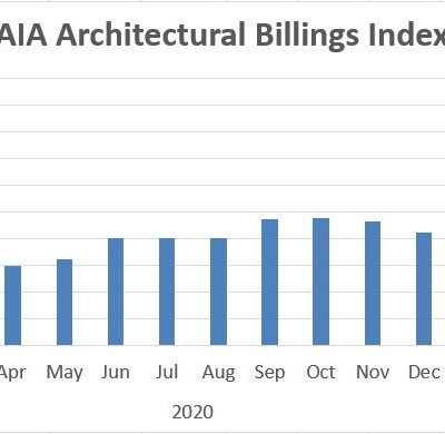 Architecture Billings Climb into Positive Territory