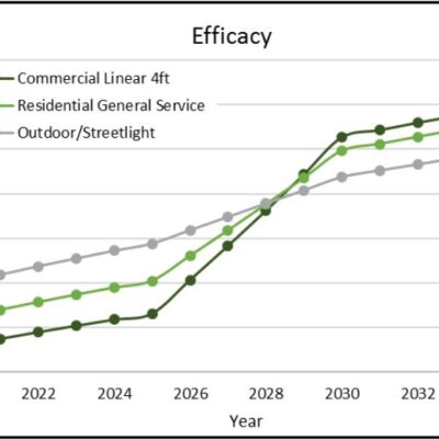 PNNL Estimates Energy Savings for Advanced LED Lighting