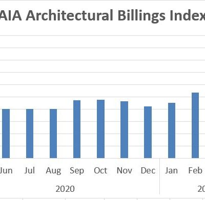 Increasing Design Activity Signals Construction is Recovering