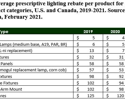 Another Promising Year for Lighting Rebates