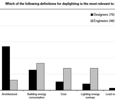 National Research Council Canada Studies Daylighting