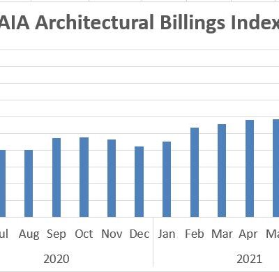 AIA: Demand for Design Activity Continues to Expand