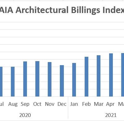 AIA: Demand for Design Activity Continues to Expand