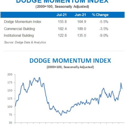 Dodge Momentum Index Retracts in July