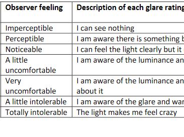Achieving Better Measurement of Discomfort from Glare