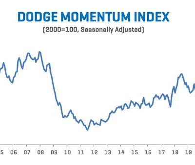 Dodge Momentum Index Loses Steam in August