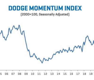 Dodge Momentum Index Loses Steam in August