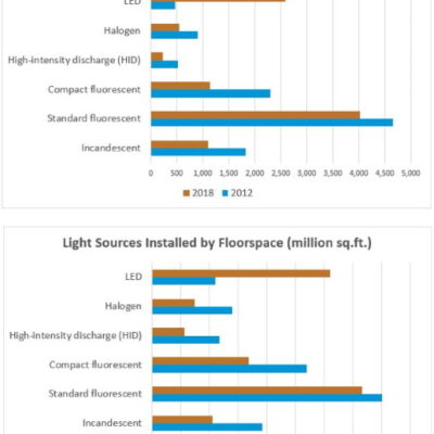 DOE Releases Initial 2018 Commercial Buildings Energy Consumption Survey Results