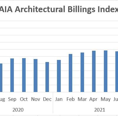 Architecture Billings Continue to Increase