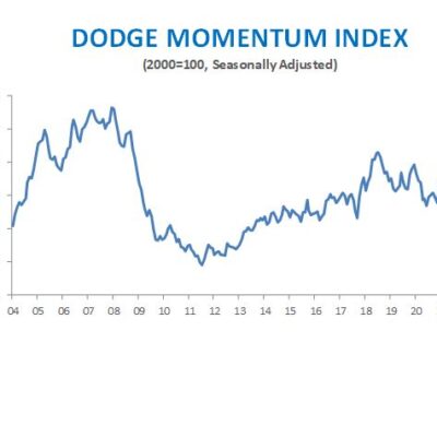 Dodge Momentum Index Recovers in September