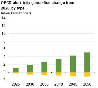 EIA Projects Big Increases in Energy Consumption and Carbon Emissions Through 2050