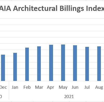 AIA Report: Demand for Design Services Moderates But Remains Strong