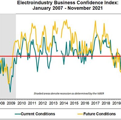 NEMA: Electrobusiness Industry Current Business Conditions Bounce Back