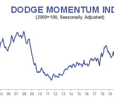 Dodge Momentum Index Declines in November 2021