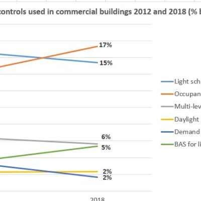 National Building Stock Study Reveals Ongoing Lighting Upgrade Opportunity