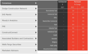 AIA Projects Non-Resi Construction Spending To Increase In 2022 & 2023