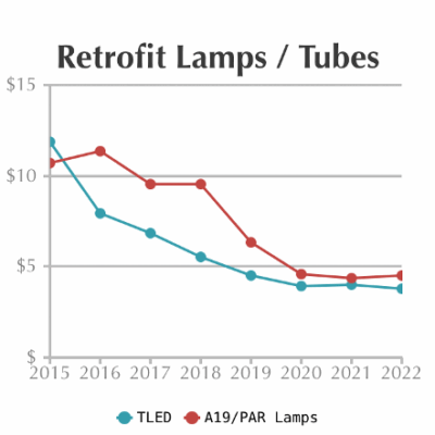 Commercial Lighting Rebate Trends For 2022