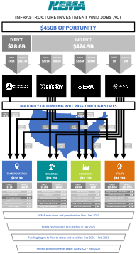 NEMA Creates Federal Infrastructure Project Portal