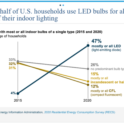US EIA Releases 2020 RECS Housing Characteristics With Some Lighting Use Data