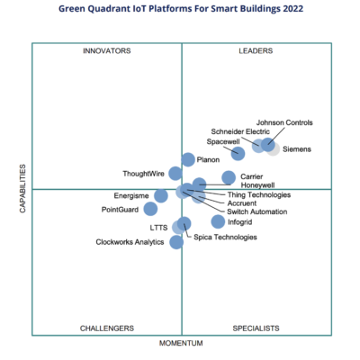 Verdantix 2022 Report, Green Quadrant: IoT Platforms for Smart Buildings