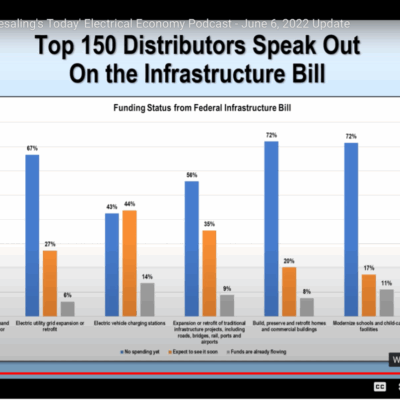 Distributors Report Infrastructure Law Funds Flowing