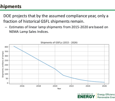 DOE Estimates Linear Fluorescent Lamp Shipments Dropped 85% Between 2015 & 2022, Heading For 98% Drop By 2026