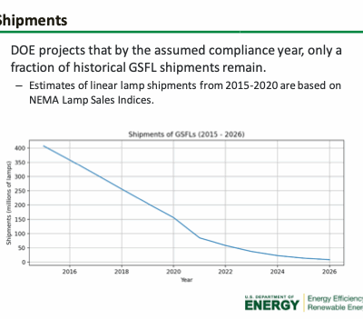 DOE Estimates Linear Fluorescent Lamp Shipments Dropped 85% Between 2015 & 2022, Heading For 98% Drop By 2026