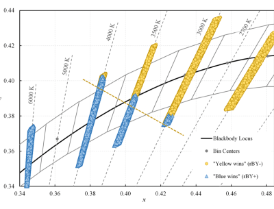 Researchers Demonstrate CCT Is A Poor Predictor Of Circadian Potency