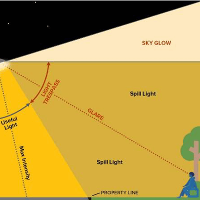 Three New DLC Resources To Fight Light Pollution