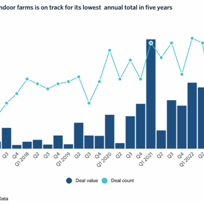 VC Funding Plummets For Indoor Farming