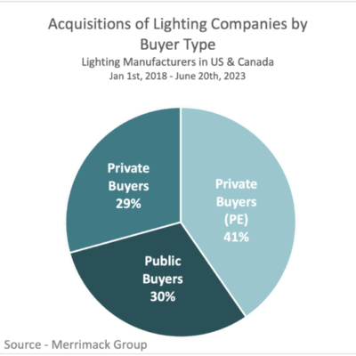 PE Firms Acquiring More Lighting Manufacturers Than Other Acquirer Types
