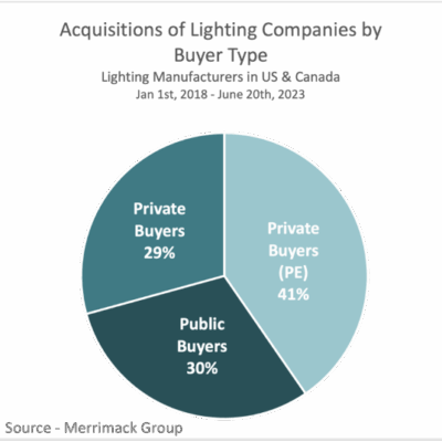 PE Firms Acquiring More Lighting Manufacturers Than Other Acquirer Types