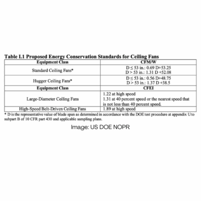 US DOE Proposes New Ceiling Fan Efficiency Standards