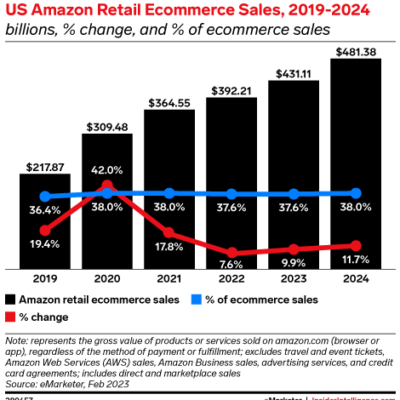 Amazon In Retail & B2B Ecommerce