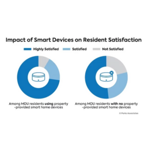 Apartment & Condo Dwellers Embrace Smart Home Devices More Than Single-Family Homeowners