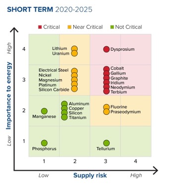 US DOE Assesses Critical Materials For Energy