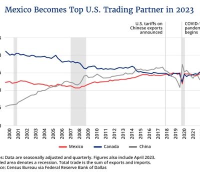 Mexico Surpasses China As Top US Trade Partner
