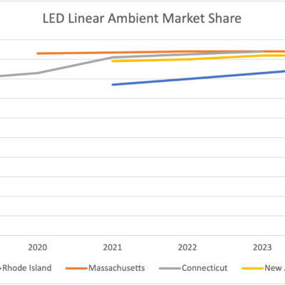 LED Linear Ambient Market Share Projected At 83-94% In 4 Northeast States