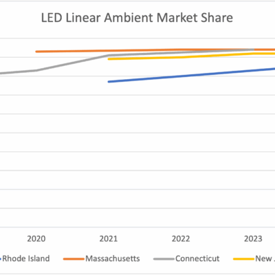 LED Linear Ambient Market Share Projected At 83-94% In 4 Northeast States