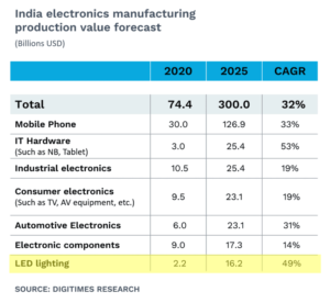 India’s Growth In LED Lighting Manufacturing